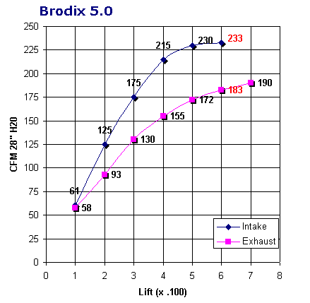 Brodix 5.0