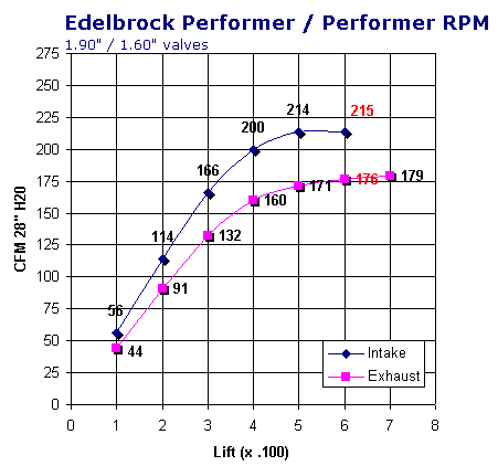 Edelbrock Performer