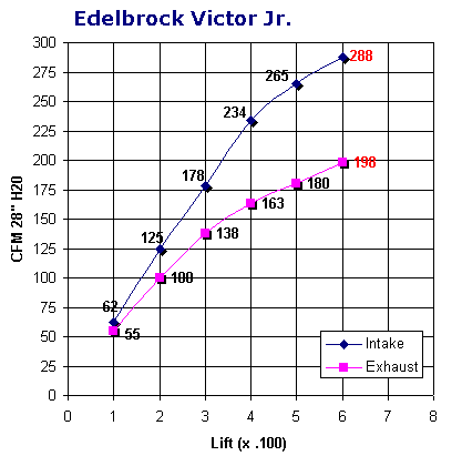 Edelbrock Vic. Jr.