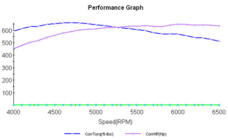 Dyno Graph